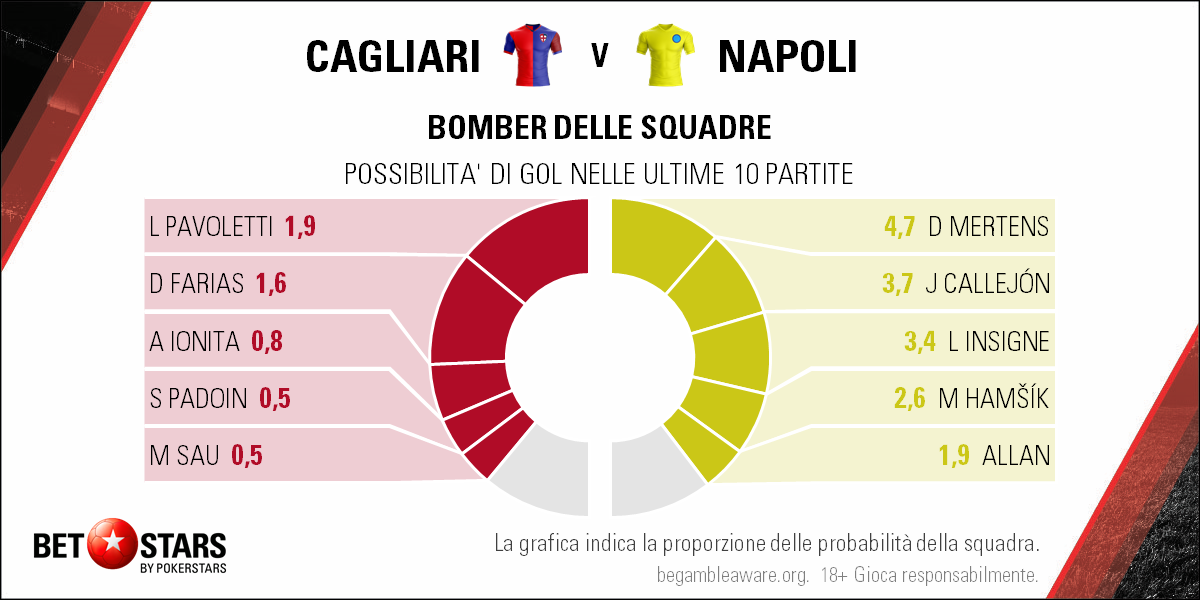 Cagliari v Napoli - Players